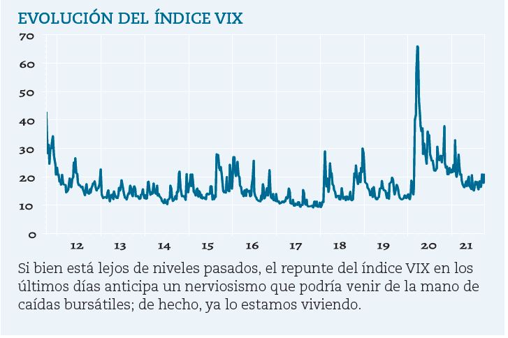 El índice VIX mide la volatilidad de las Bolsas americanas, concretamente del S&P 500.